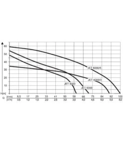 AL-KO Gartenpumpe Jet 6000/5 Premium -Weber Store 2192904 WE DE 001 PumpenkennlinienGartenpumpeJet6000 5