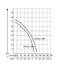 AL-KO Tauchpumpe DRAIN 7500 Classic -Weber Store 2192912 WE DE 001TauchpumpeDrain7500Classic
