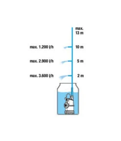 GARDENA Regenfasspumpe 4000/1 -Weber Store 6677900 WE IG 001 Pumpendiagramm Regenfasspumpe